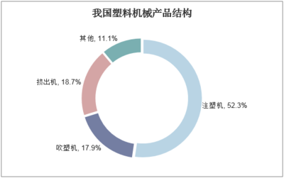 2020-2025年中國塑料機械行業(yè)市場調(diào)研分析及投資戰(zhàn)略咨詢報告