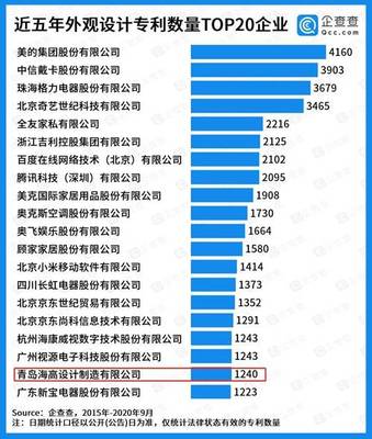 閃電指數(shù) | 企查查中國專利20強(qiáng)企業(yè)榜單出爐 山東三家企業(yè)上榜，彰顯軟件與硬核創(chuàng)新實(shí)力