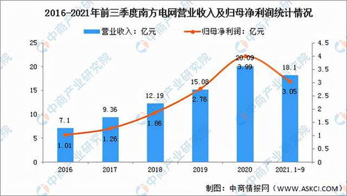 2022年中國智能電網(wǎng)行業(yè)市場前景及投資研究預(yù)測報(bào)告——工程管理服務(wù)篇